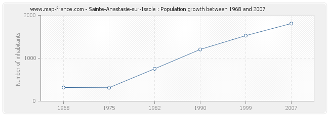 Population Sainte-Anastasie-sur-Issole