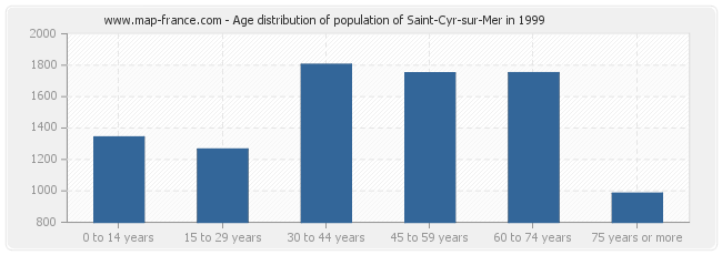Age distribution of population of Saint-Cyr-sur-Mer in 1999