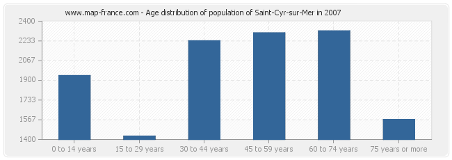 Age distribution of population of Saint-Cyr-sur-Mer in 2007