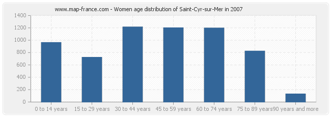 Women age distribution of Saint-Cyr-sur-Mer in 2007