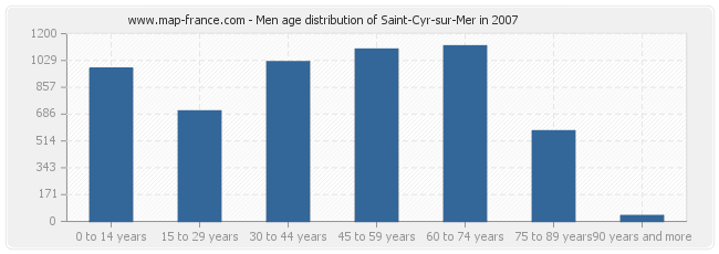 Men age distribution of Saint-Cyr-sur-Mer in 2007