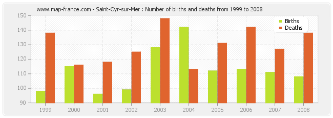 Saint-Cyr-sur-Mer : Number of births and deaths from 1999 to 2008