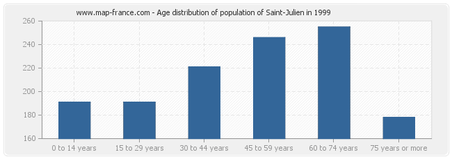 Age distribution of population of Saint-Julien in 1999