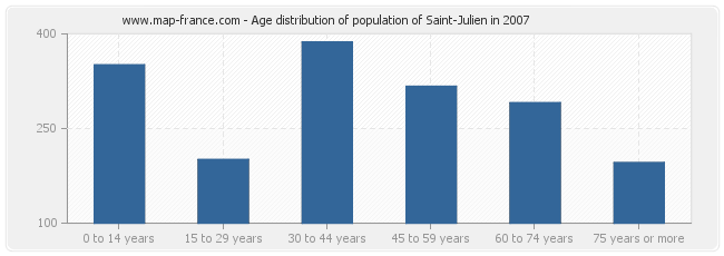 Age distribution of population of Saint-Julien in 2007