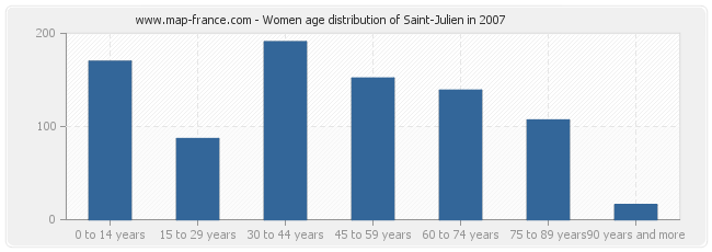 Women age distribution of Saint-Julien in 2007