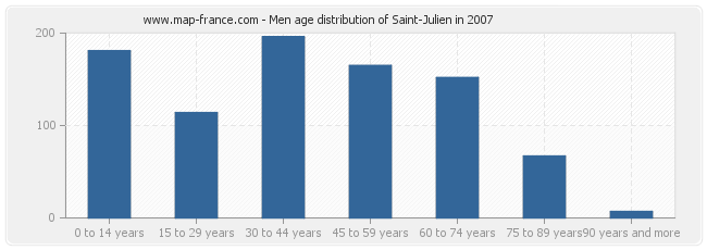 Men age distribution of Saint-Julien in 2007