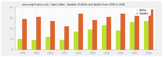 Saint-Julien : Number of births and deaths from 1999 to 2008