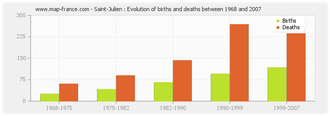 Saint-Julien : Evolution of births and deaths between 1968 and 2007