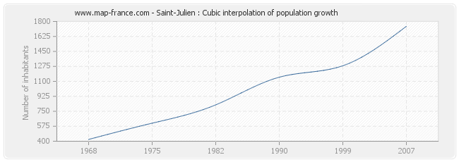 Saint-Julien : Cubic interpolation of population growth