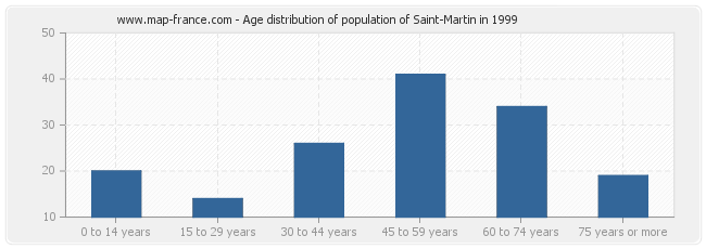 Age distribution of population of Saint-Martin in 1999