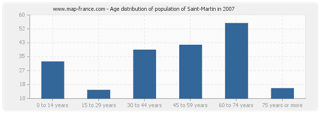 Age distribution of population of Saint-Martin in 2007