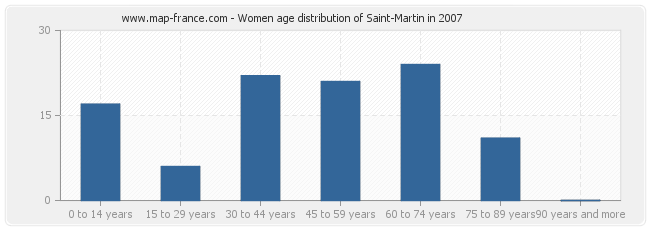 Women age distribution of Saint-Martin in 2007