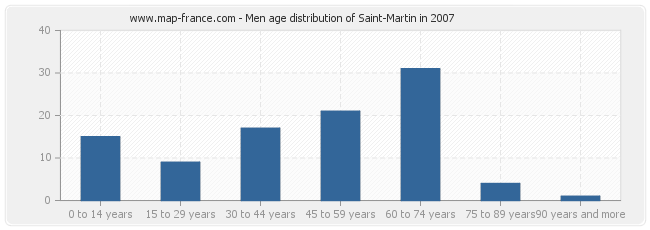 Men age distribution of Saint-Martin in 2007