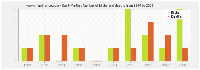 Saint-Martin : Number of births and deaths from 1999 to 2008