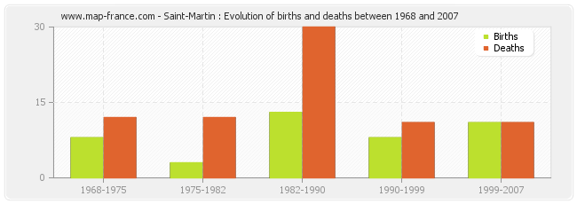 Saint-Martin : Evolution of births and deaths between 1968 and 2007