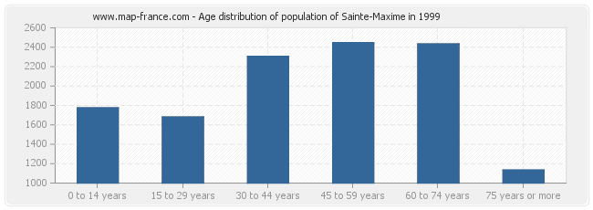 Age distribution of population of Sainte-Maxime in 1999