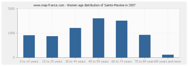 Women age distribution of Sainte-Maxime in 2007