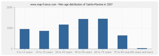 Men age distribution of Sainte-Maxime in 2007