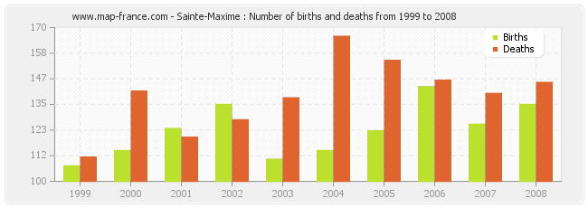 Sainte-Maxime : Number of births and deaths from 1999 to 2008