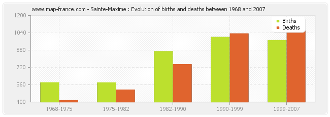 Sainte-Maxime : Evolution of births and deaths between 1968 and 2007