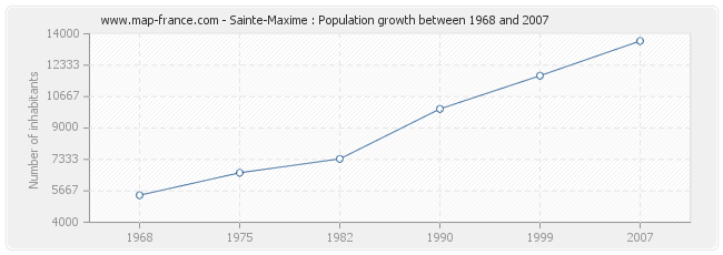 Population Sainte-Maxime