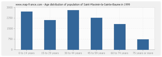 Age distribution of population of Saint-Maximin-la-Sainte-Baume in 1999