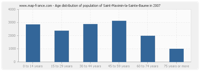 Age distribution of population of Saint-Maximin-la-Sainte-Baume in 2007