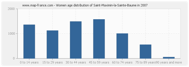 Women age distribution of Saint-Maximin-la-Sainte-Baume in 2007