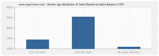 Women age distribution of Saint-Maximin-la-Sainte-Baume in 2007