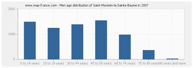 Men age distribution of Saint-Maximin-la-Sainte-Baume in 2007