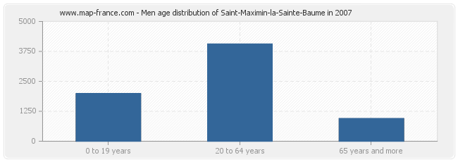Men age distribution of Saint-Maximin-la-Sainte-Baume in 2007