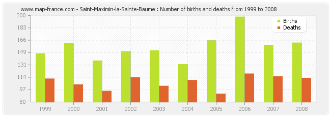 Saint-Maximin-la-Sainte-Baume : Number of births and deaths from 1999 to 2008
