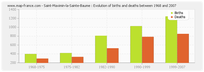 Saint-Maximin-la-Sainte-Baume : Evolution of births and deaths between 1968 and 2007