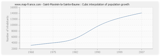Saint-Maximin-la-Sainte-Baume : Cubic interpolation of population growth