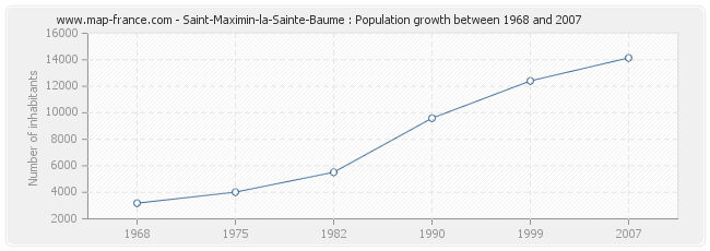 Population Saint-Maximin-la-Sainte-Baume