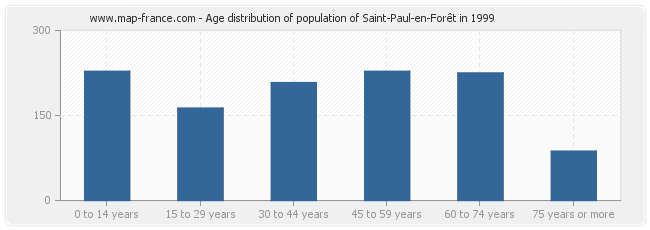 Age distribution of population of Saint-Paul-en-Forêt in 1999