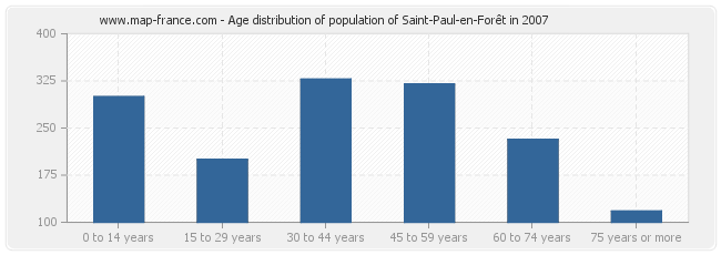 Age distribution of population of Saint-Paul-en-Forêt in 2007