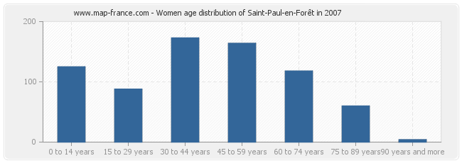 Women age distribution of Saint-Paul-en-Forêt in 2007