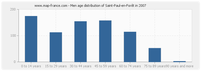 Men age distribution of Saint-Paul-en-Forêt in 2007