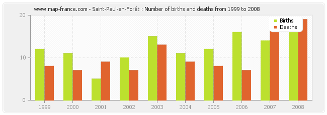 Saint-Paul-en-Forêt : Number of births and deaths from 1999 to 2008