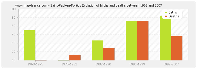 Saint-Paul-en-Forêt : Evolution of births and deaths between 1968 and 2007