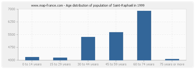 Age distribution of population of Saint-Raphaël in 1999