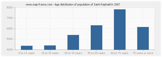 Age distribution of population of Saint-Raphaël in 2007