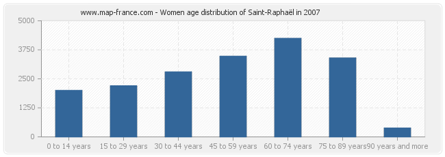 Women age distribution of Saint-Raphaël in 2007