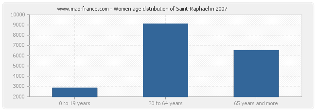 Women age distribution of Saint-Raphaël in 2007