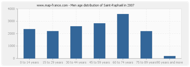 Men age distribution of Saint-Raphaël in 2007