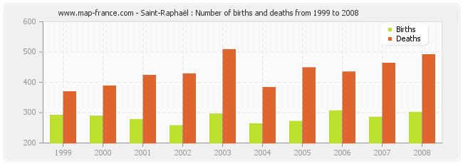 Saint-Raphaël : Number of births and deaths from 1999 to 2008