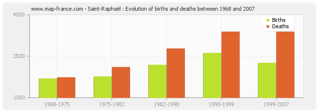 Saint-Raphaël : Evolution of births and deaths between 1968 and 2007