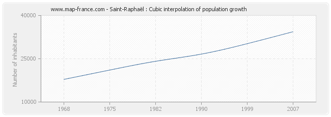Saint-Raphaël : Cubic interpolation of population growth