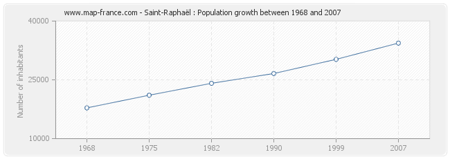 Population Saint-Raphaël